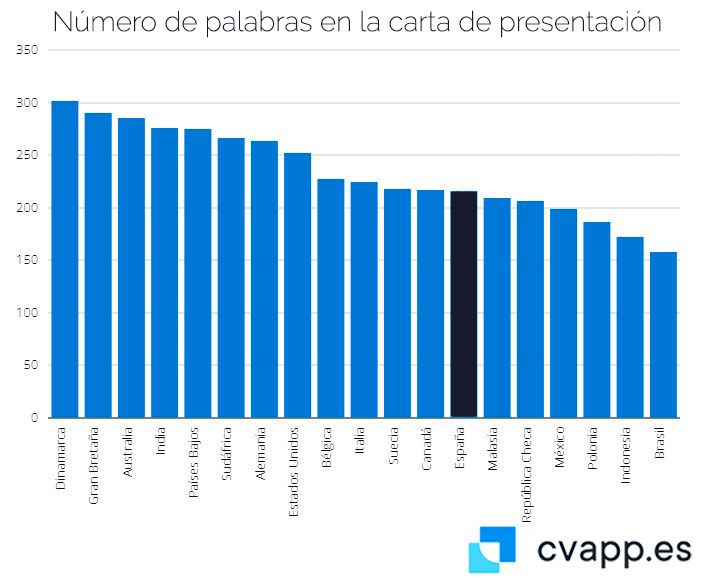 Las cartas de presentación en España: dirigidas a hombres y con las frases más largas