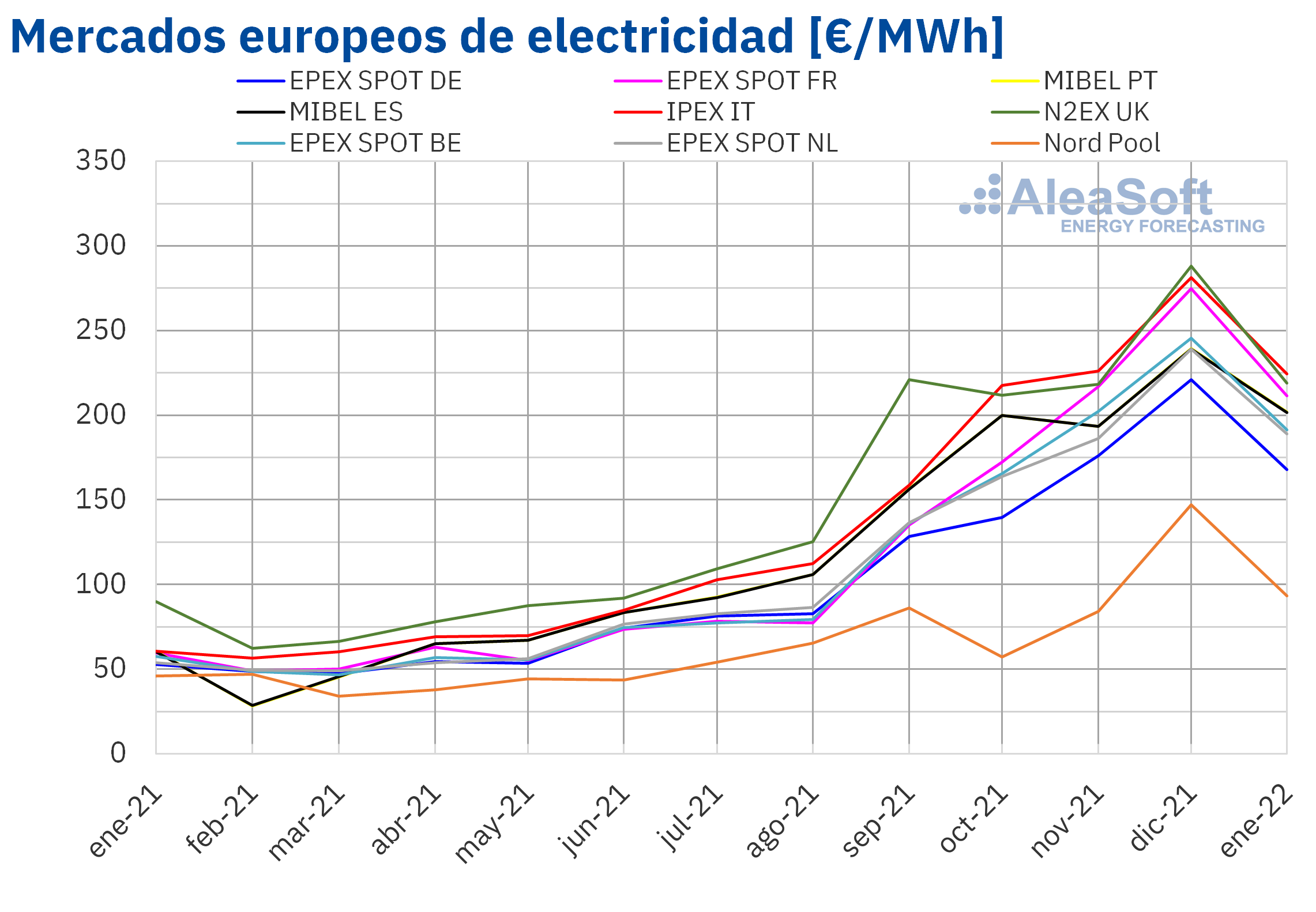AleaSoft: Enero de 2022: Un mes de macrovolatilidad en los mercados eléctricos europeos