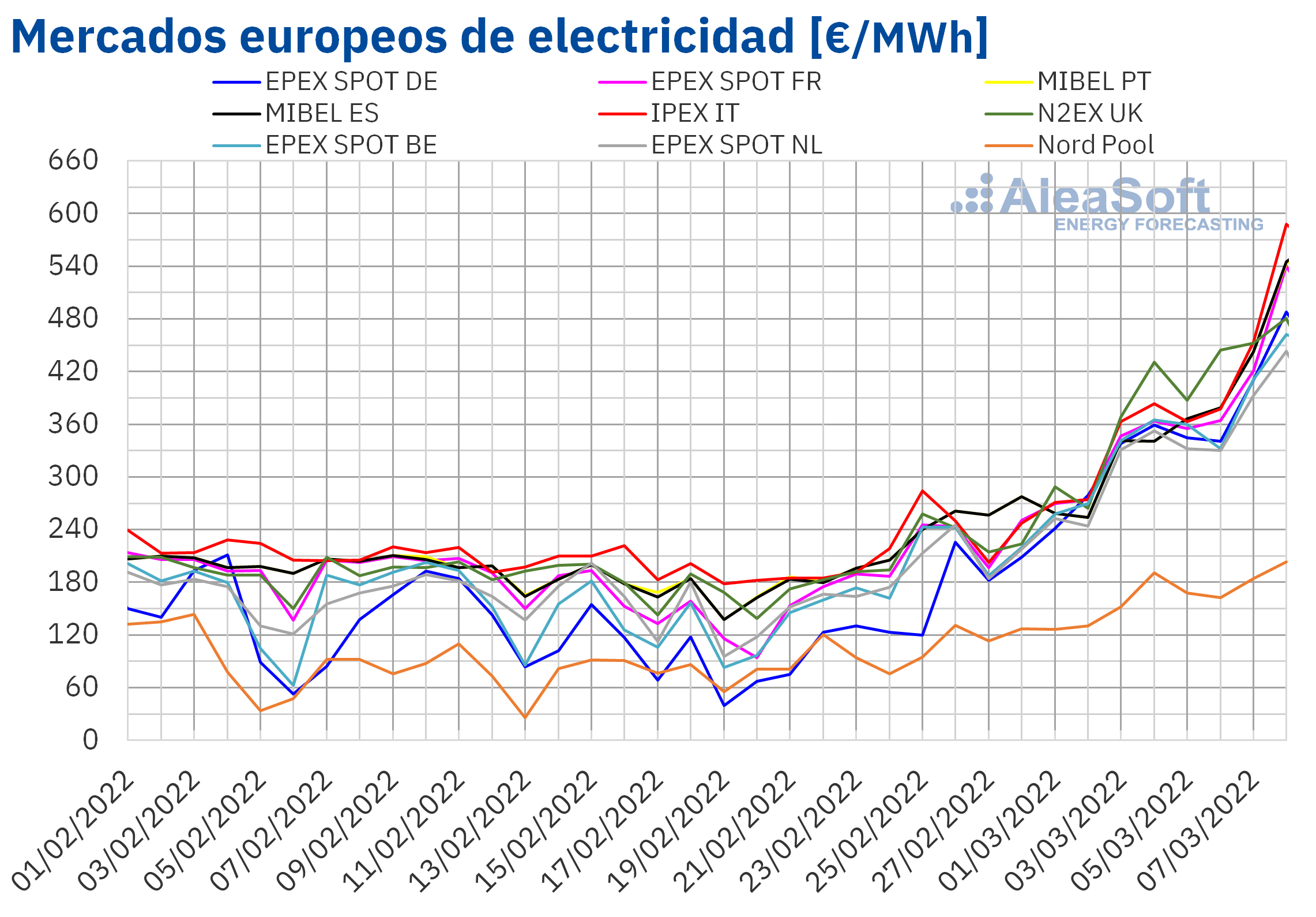 AleaSoft: Récords de precios en los mercados de energía europeos tras la invasión rusa a Ucrania