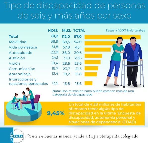 Los fisioterapeutas, profesionales clave para mejorar la autonomía de las personas con discapacidad