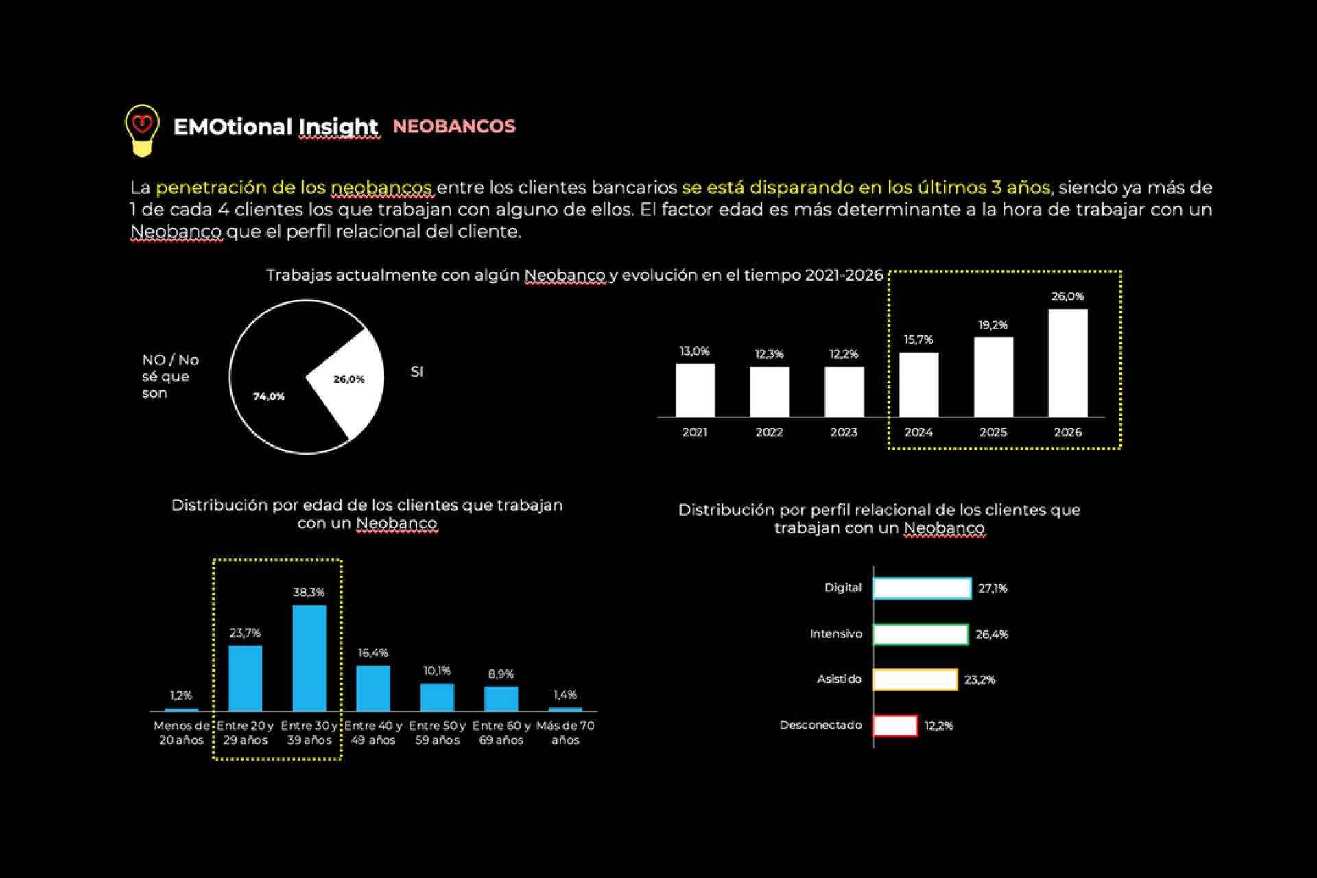 El 14º Estudio de Emociones en Banca de EMO Insights International refleja un nuevo ciclo de crecimiento en la vinculación emocional del sector